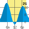 Halibut Cove tide chart for Tuesday, April 21, 2026