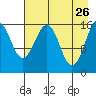 Halibut Cove tide chart for Sunday, April 26, 2026