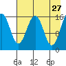 Halibut Cove tide chart for Monday, April 27, 2026