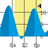Halibut Cove tide chart for Saturday, April 4, 2026