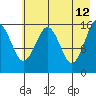 Halibut Cove tide chart for Tuesday, May 12, 2026