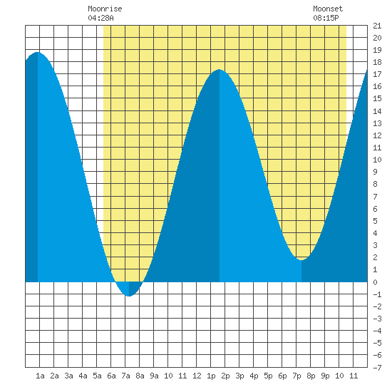 Halibut Cove tide chart for Thursday, May 14, 2026