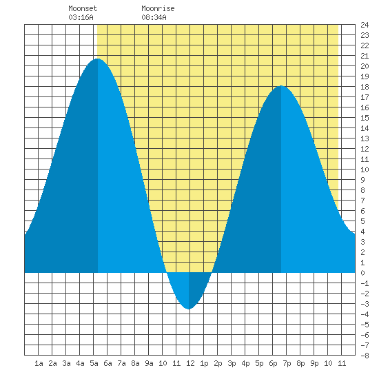 Halibut Cove tide chart for Wednesday, May 20, 2026