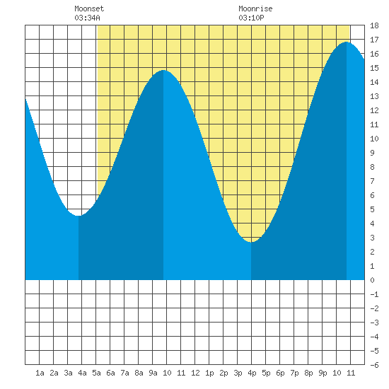 Halibut Cove tide chart for Sunday, May 24, 2026