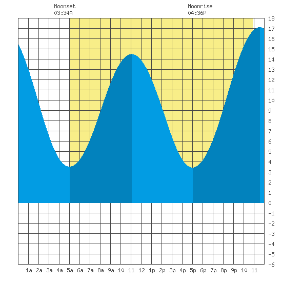 Halibut Cove tide chart for Monday, May 25, 2026