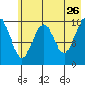 Halibut Cove tide chart for Tuesday, May 26, 2026