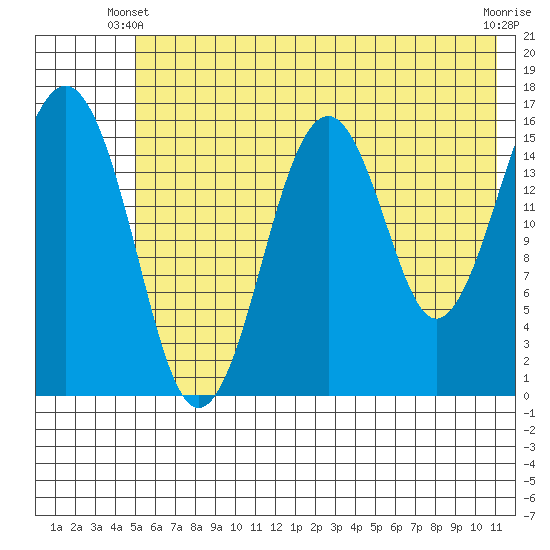 Halibut Cove tide chart for Friday, May 29, 2026