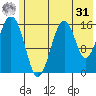 Halibut Cove tide chart for Sunday, May 31, 2026