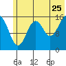 Halibut Cove tide chart for Thursday, June 25, 2026