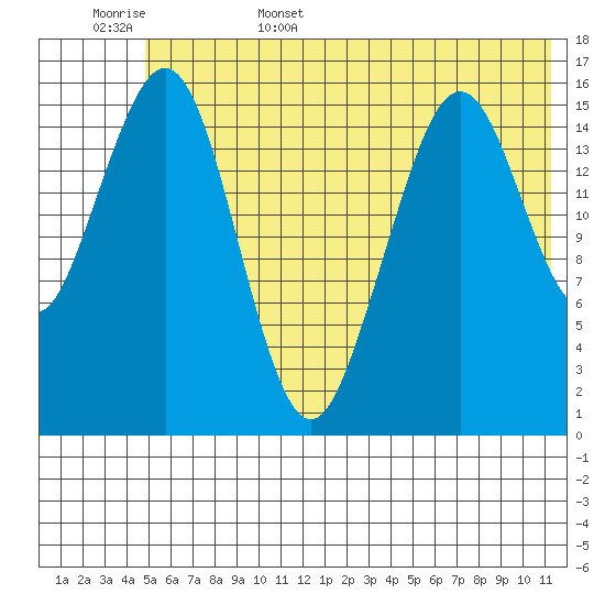 Halibut Cove tide chart for Friday, June 5, 2026