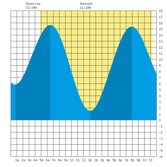 Halibut Cove tide chart for Saturday, June 6, 2026