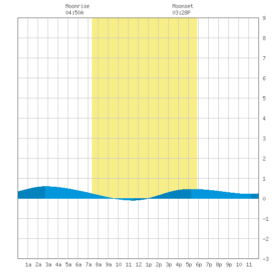 Homosassa tide chart for Sunday, January 10, 2021