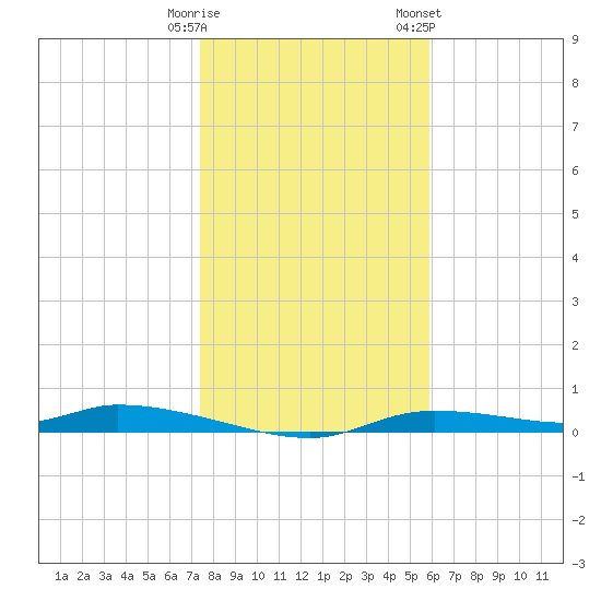 Homosassa tide chart for Monday, January 11, 2021