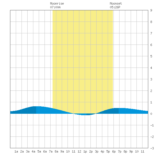 Homosassa tide chart for Tuesday, January 12, 2021