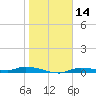 Homosassa tide chart for Thursday, January 14, 2021