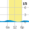 Homosassa tide chart for Friday, January 15, 2021