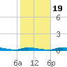 Homosassa tide chart for Tuesday, January 19, 2021
