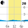 Homosassa tide chart for Wednesday, January 20, 2021