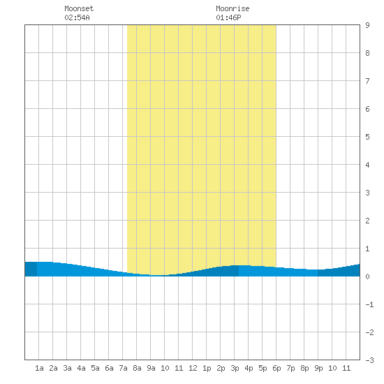 Homosassa tide chart for Saturday, January 23, 2021