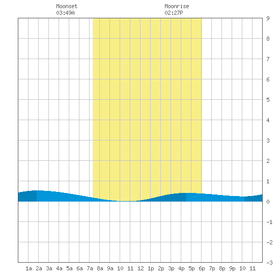 Homosassa tide chart for Sunday, January 24, 2021