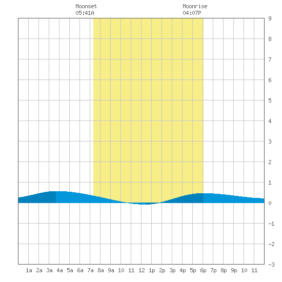 Homosassa tide chart for Tuesday, January 26, 2021