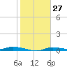 Homosassa tide chart for Wednesday, January 27, 2021