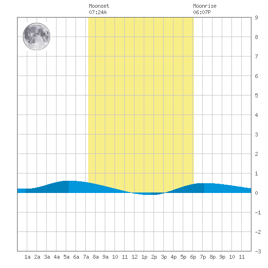 Homosassa tide chart for Thursday, January 28, 2021