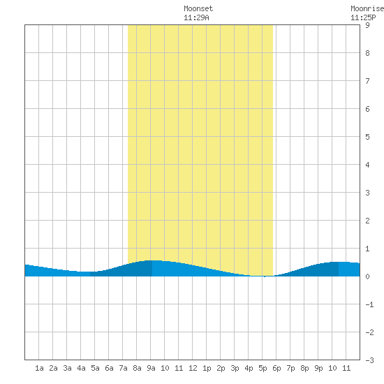 Homosassa tide chart for Monday, January 4, 2021
