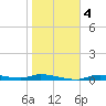 Homosassa tide chart for Monday, January 4, 2021