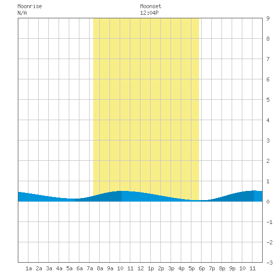 Homosassa tide chart for Tuesday, January 5, 2021
