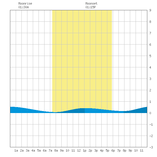 Homosassa tide chart for Thursday, January 7, 2021