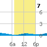 Homosassa tide chart for Thursday, January 7, 2021