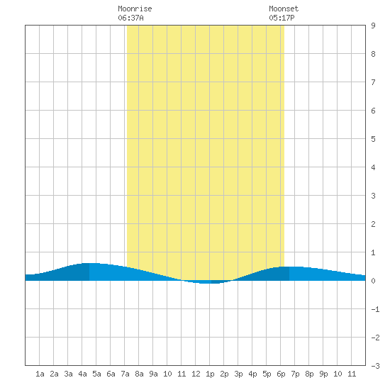 Homosassa tide chart for Wednesday, February 10, 2021
