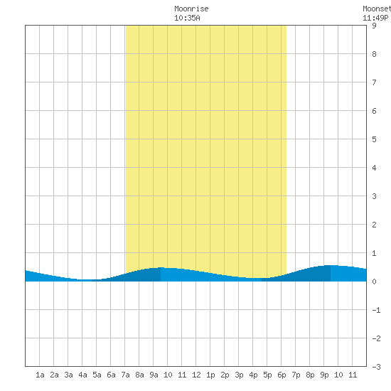 Homosassa tide chart for Wednesday, February 17, 2021