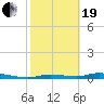 Homosassa tide chart for Friday, February 19, 2021