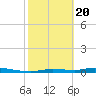 Homosassa tide chart for Saturday, February 20, 2021