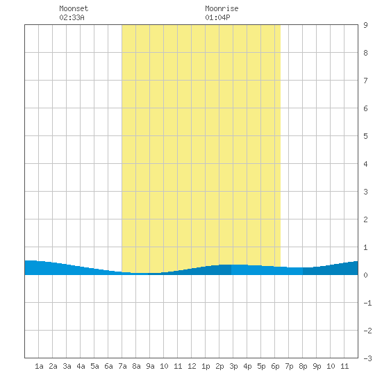Homosassa tide chart for Sunday, February 21, 2021