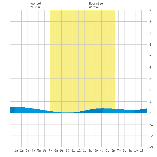 Homosassa tide chart for Monday, February 22, 2021