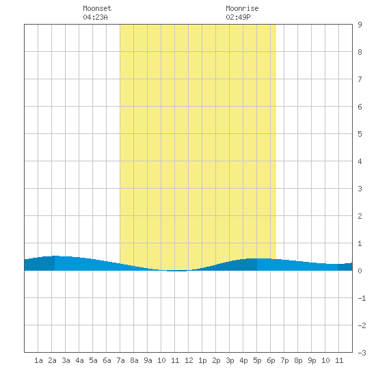 Homosassa tide chart for Tuesday, February 23, 2021