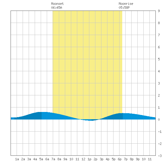 Homosassa tide chart for Friday, February 26, 2021