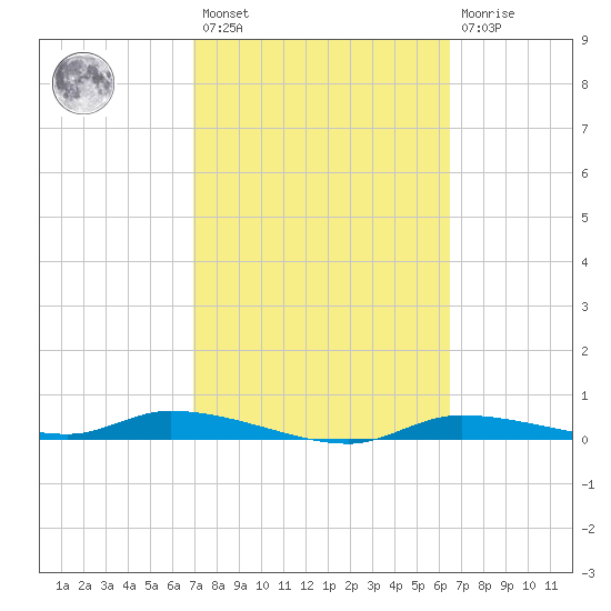 Homosassa tide chart for Saturday, February 27, 2021