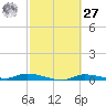 Homosassa tide chart for Saturday, February 27, 2021