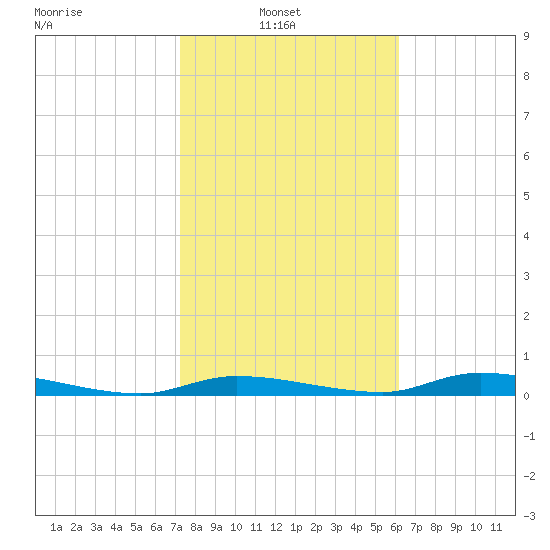 Homosassa tide chart for Wednesday, February 3, 2021