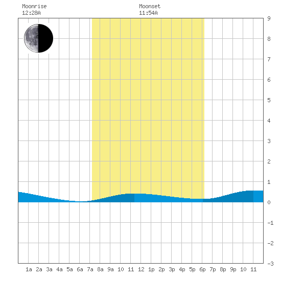 Homosassa tide chart for Thursday, February 4, 2021