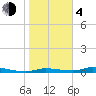 Homosassa tide chart for Thursday, February 4, 2021