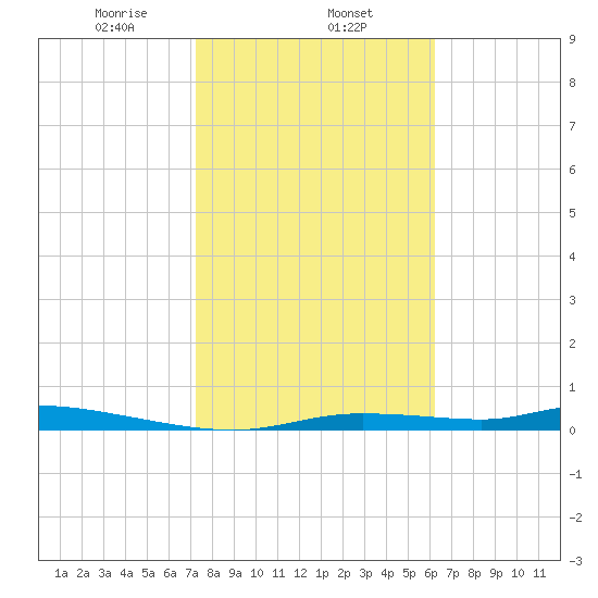 Homosassa tide chart for Saturday, February 6, 2021