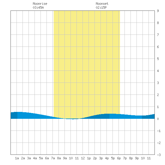 Homosassa tide chart for Sunday, February 7, 2021