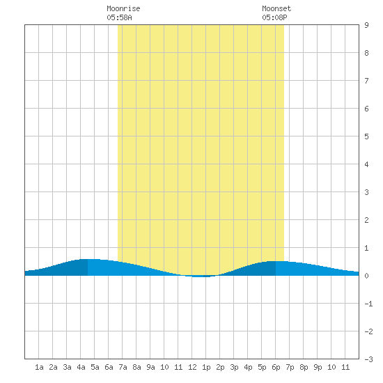 Homosassa tide chart for Thursday, March 11, 2021