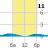 Homosassa tide chart for Thursday, March 11, 2021