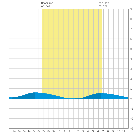 Homosassa tide chart for Friday, March 12, 2021